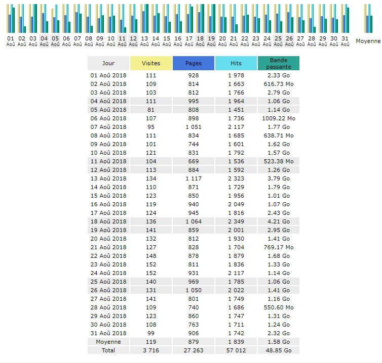  Statistiques