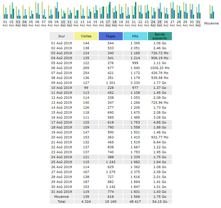 Statistiques Statistiques