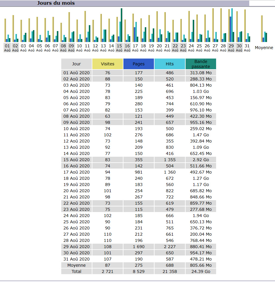 Statistiques Statistiques
