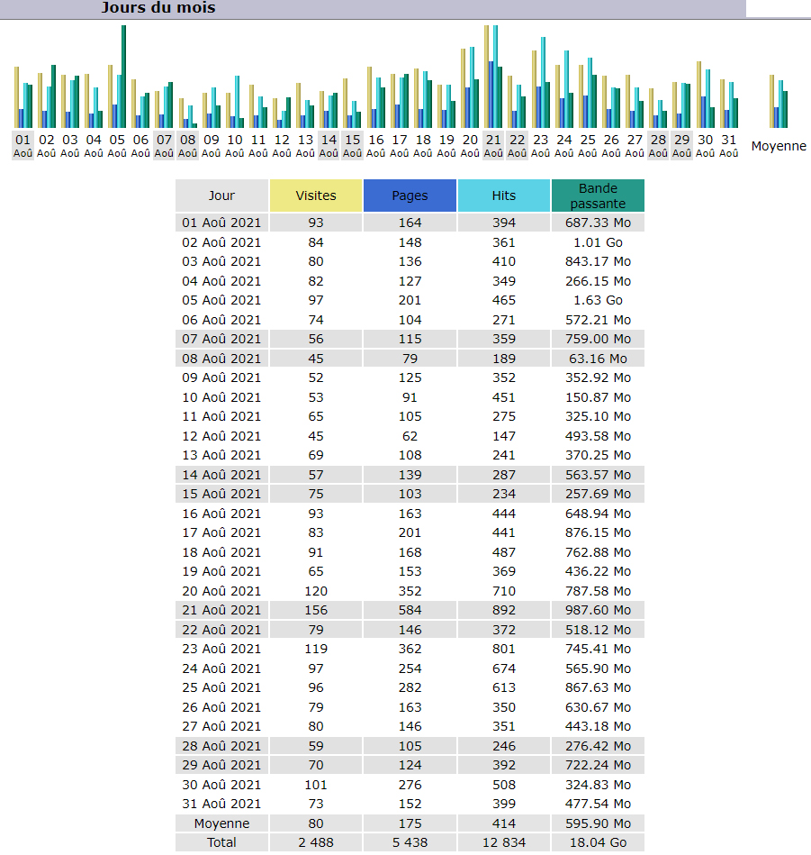 Statistiques Statistiques