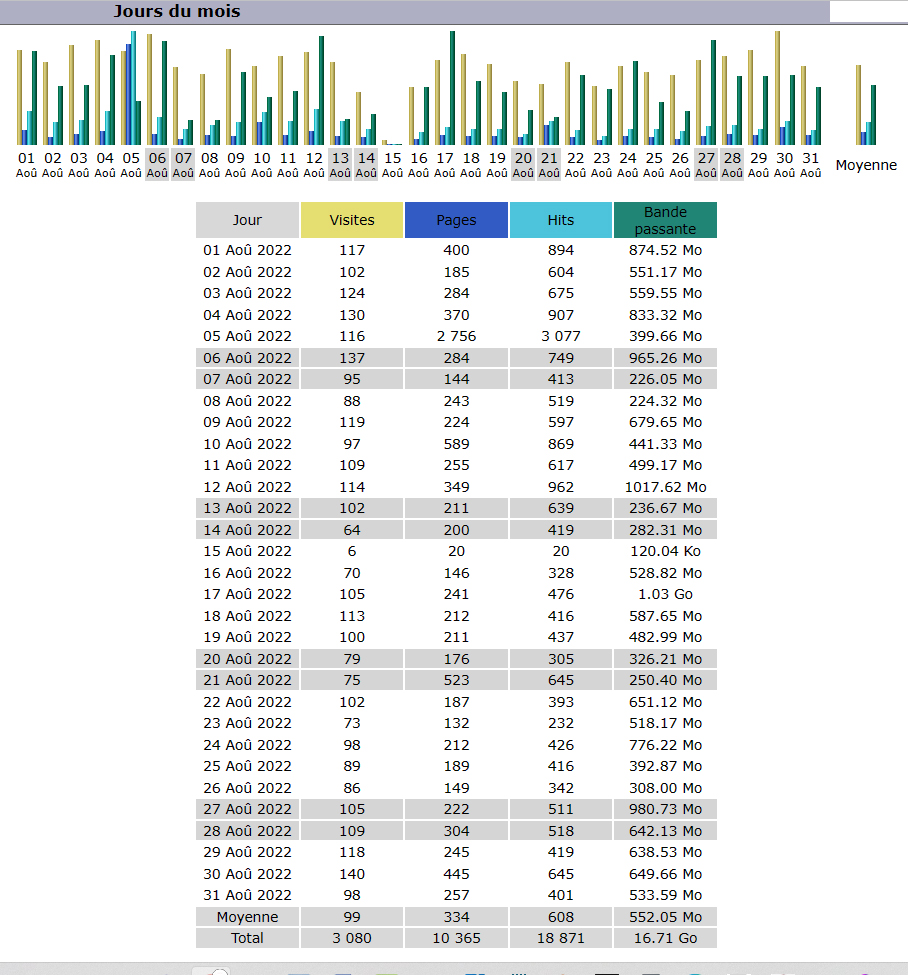 Statistiques Statistiques
