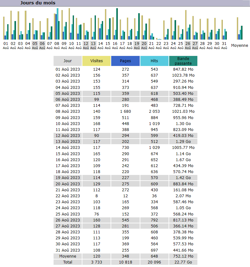 Statistiques Statistiques