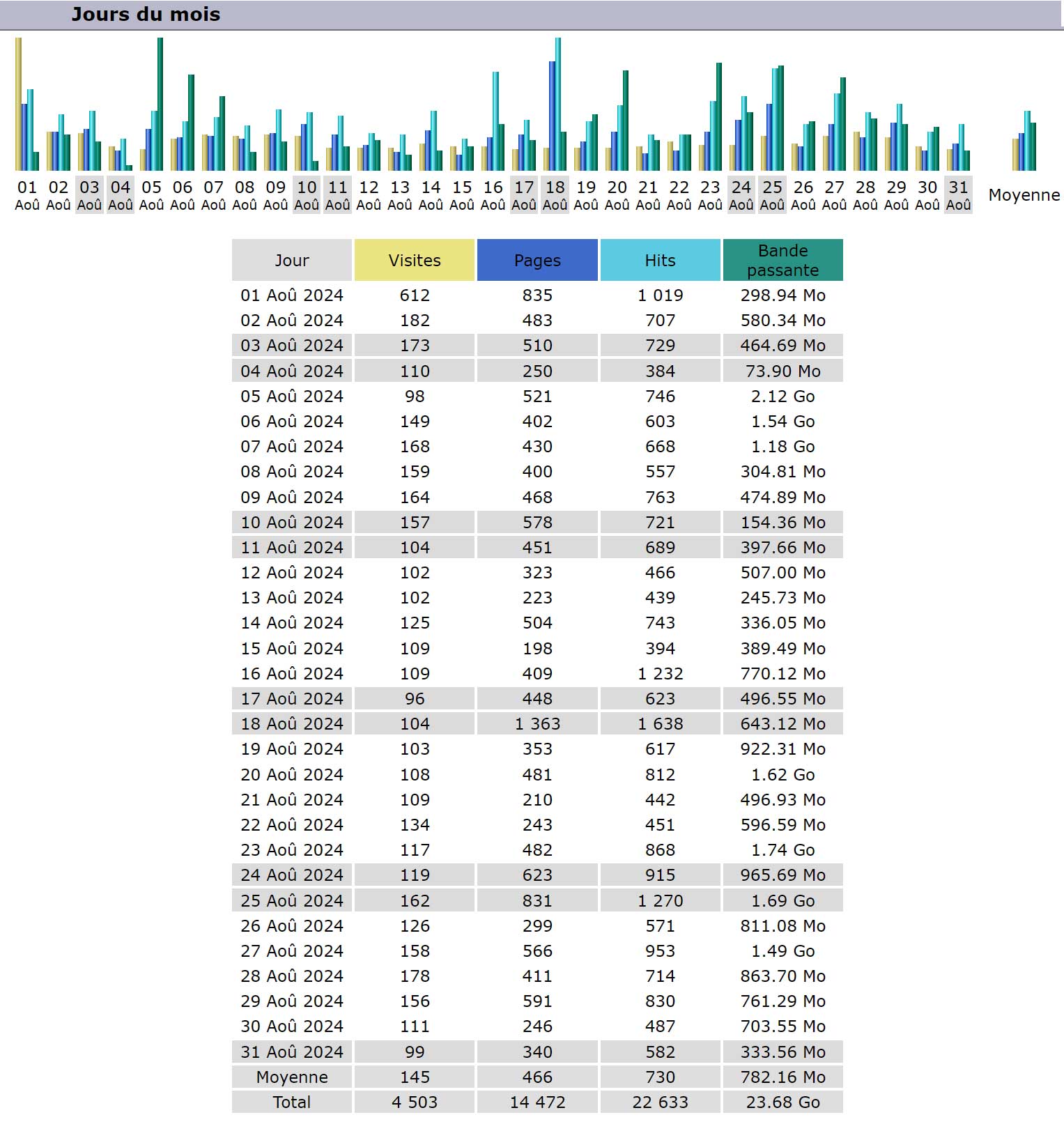 Statistiques Statistiques
