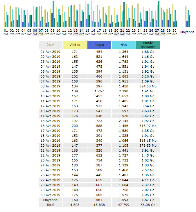  Statistiques