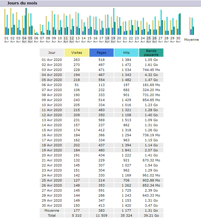 Statistiques