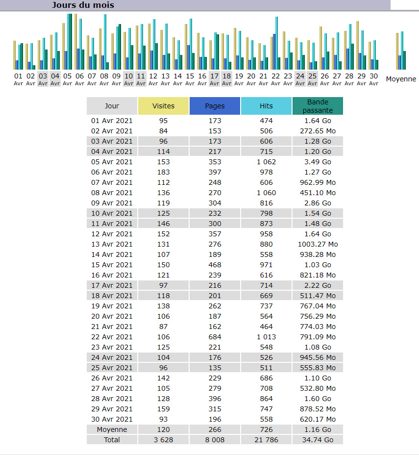 Statistiques Statistiques