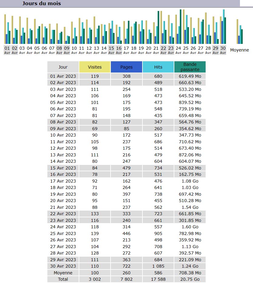 Statistiques Statistiques