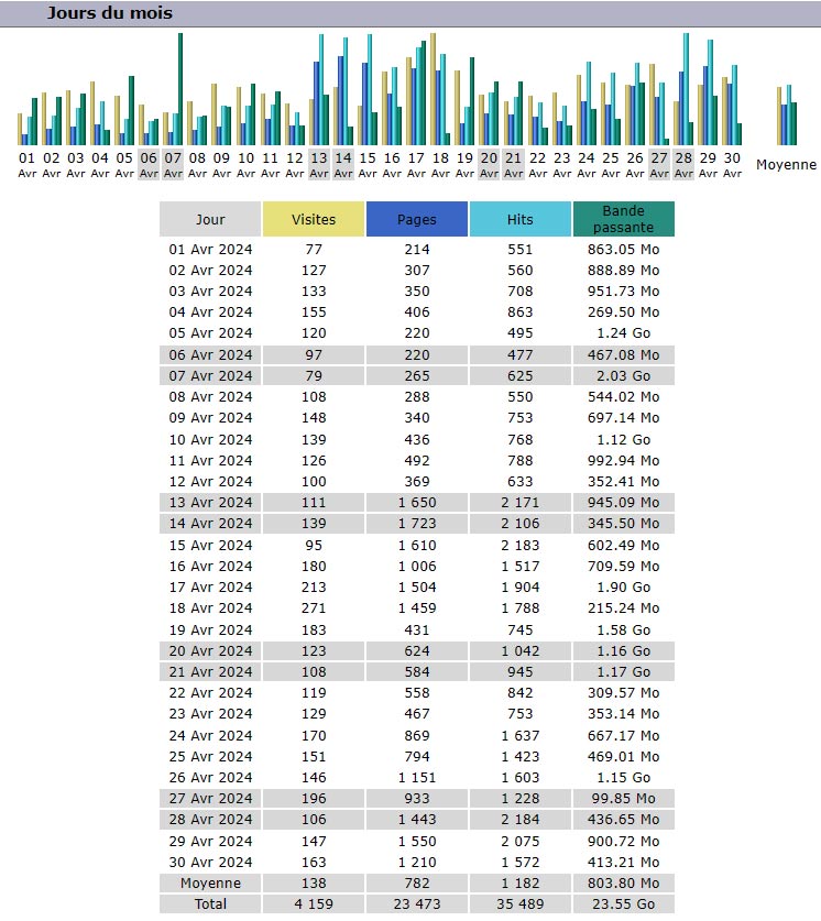Statistiques Statistiques