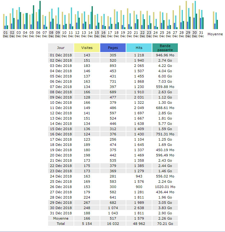  Statistiques