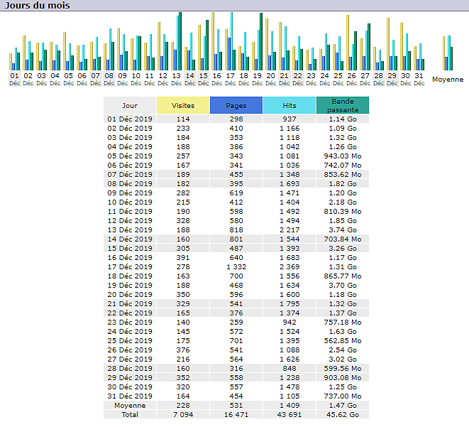 Statistiques Statistiques
