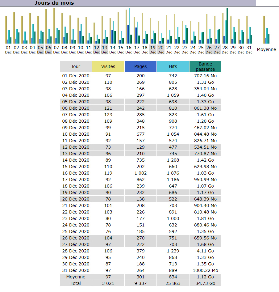 Statistiques Statistiques