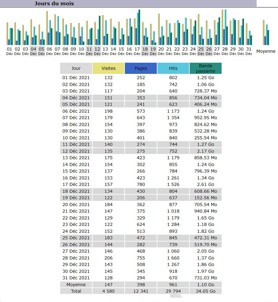Statistiques Statistiques