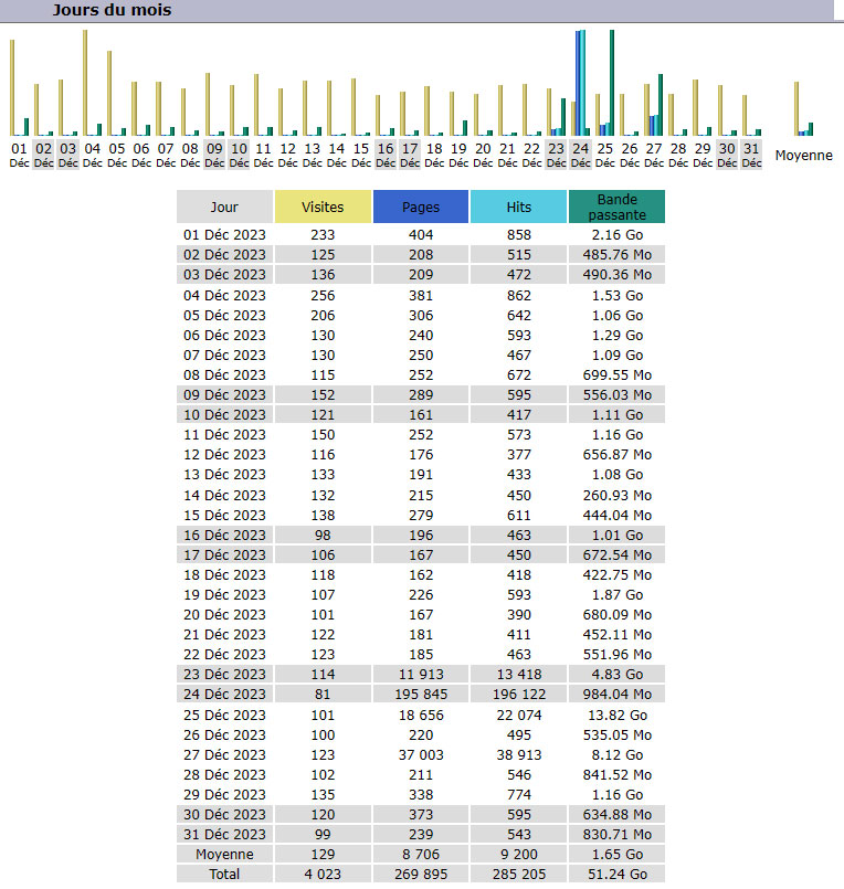 Statistiques Statistiques