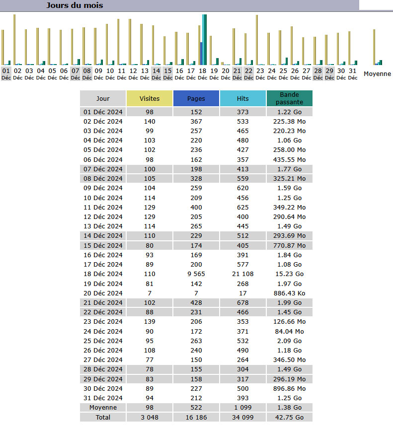 Statistiques Statistiques