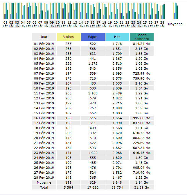  Statistiques