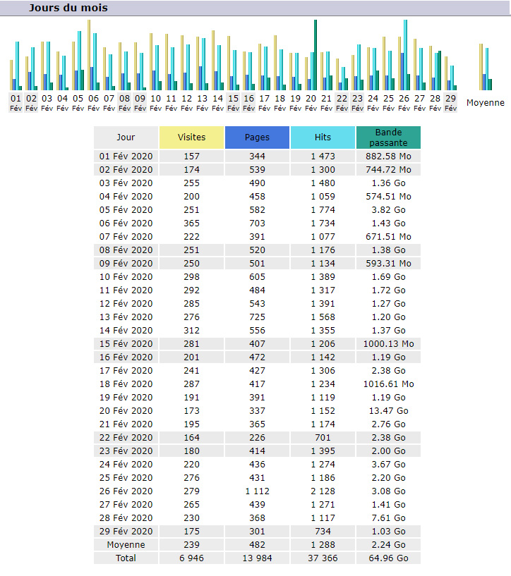 Statistiques Statistiques