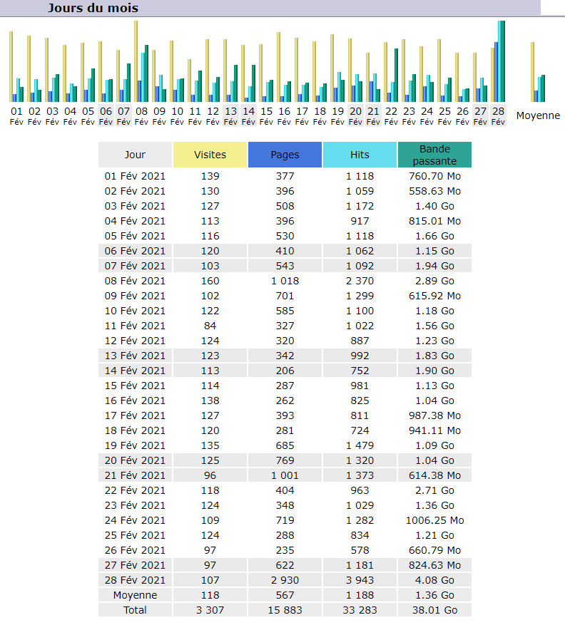Statistiques Statistiques