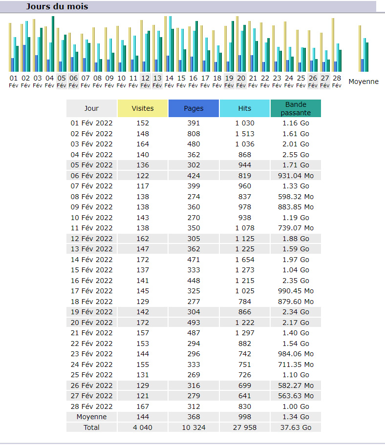 Statistiques Statistiques