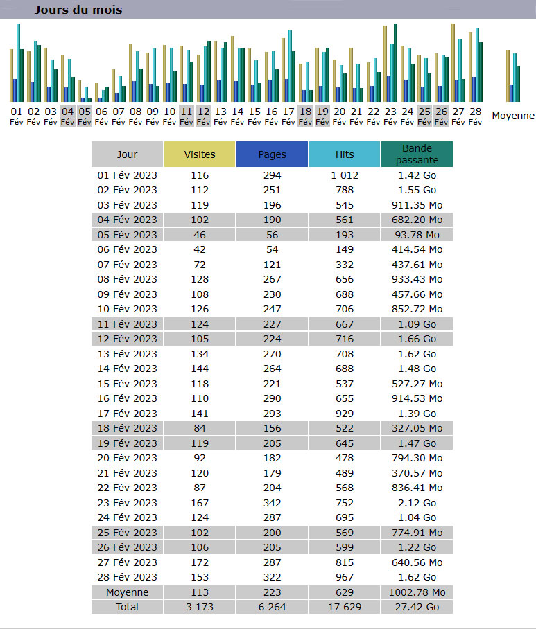 Statistiques Statistiques