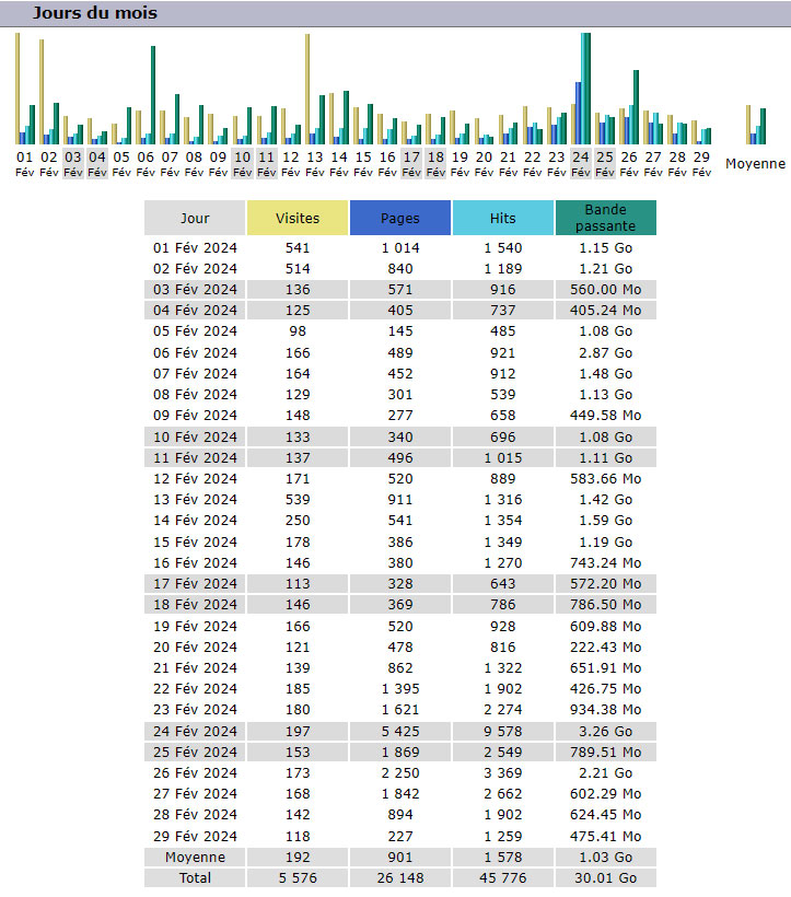 Statistiques Statistiques