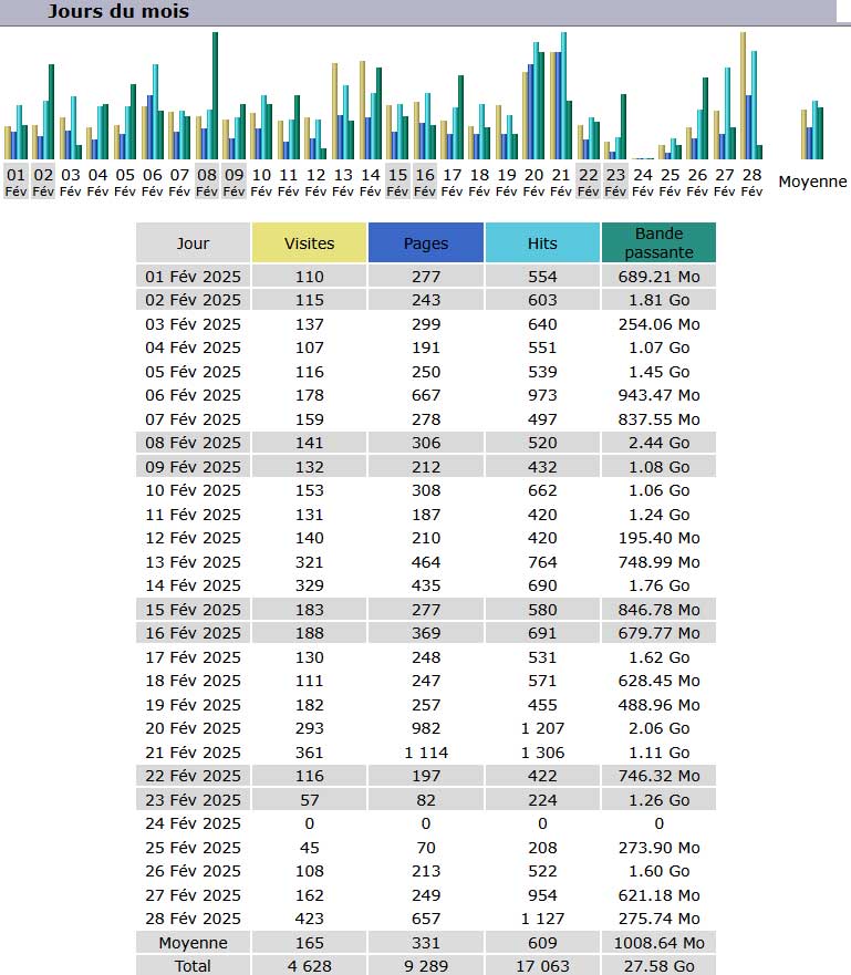 Statistiques Statistiques