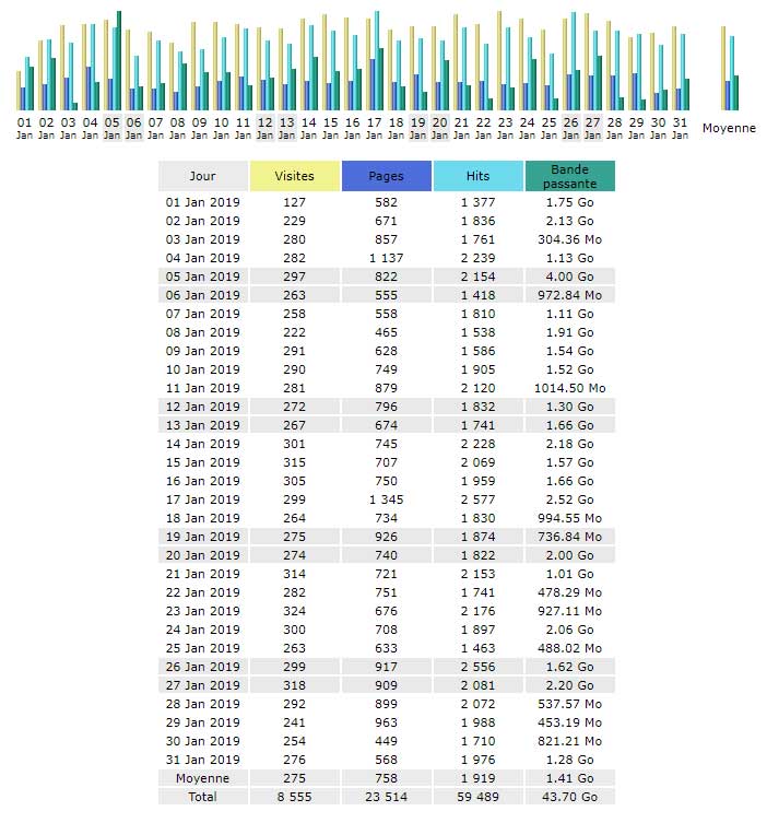  Statistiques