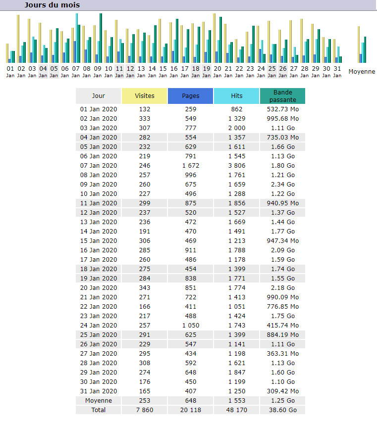 Statistiques Statistiques