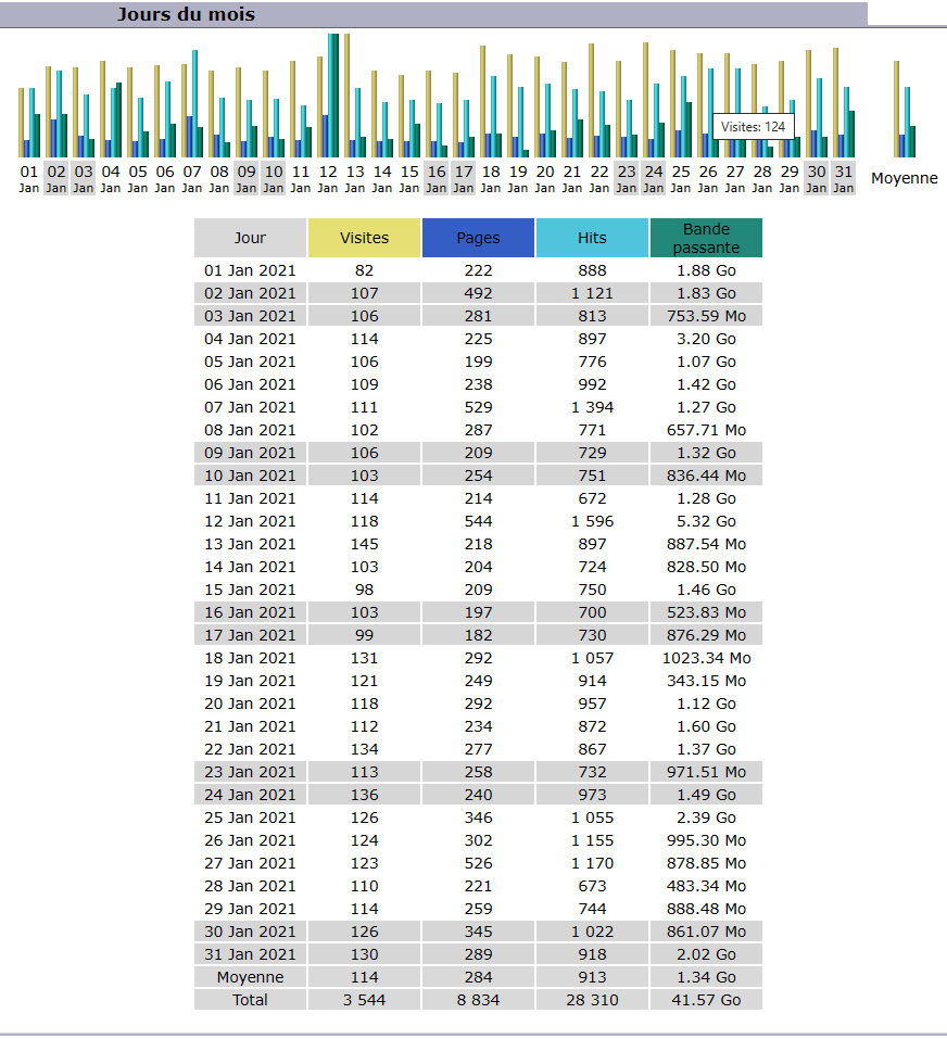 Statistiques Statistiques