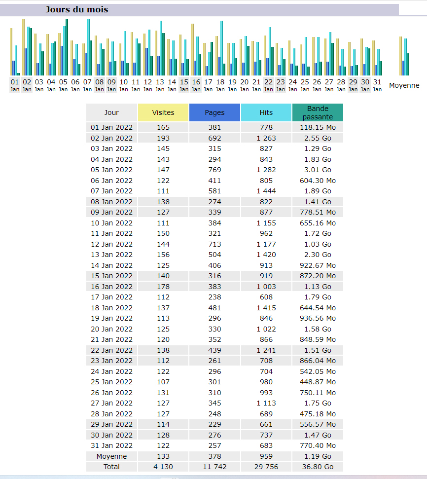 Statistiques Statistiques