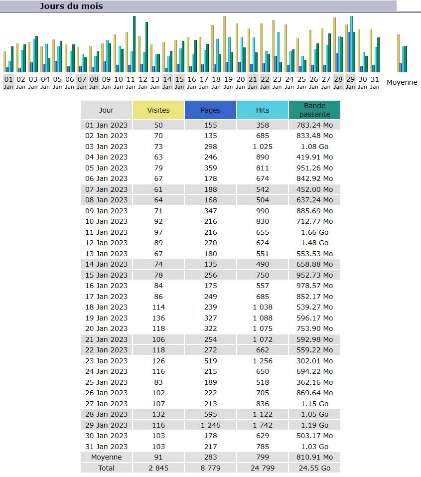 Statistiques Statistiques