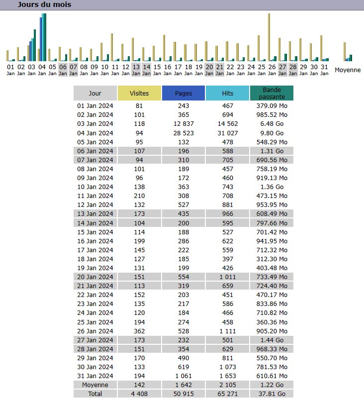Statistiques Statistiques