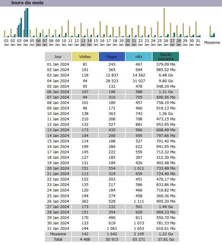 Statistiques