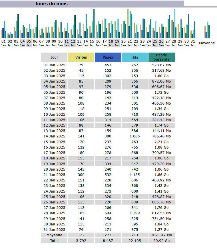Statistiques Statistiques
