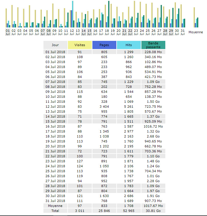  Statistiques