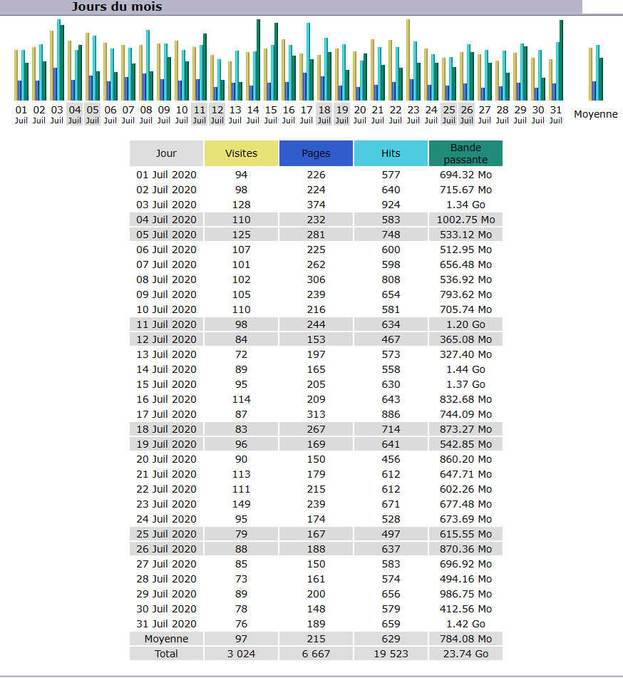Statistiques Statistiques