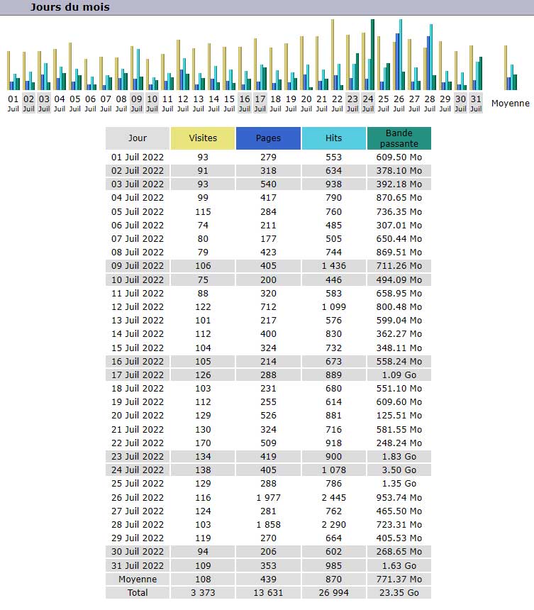 Statistiques Statistiques