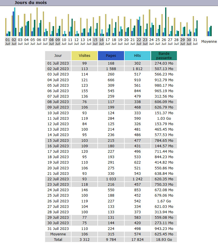 Statistiques Statistiques