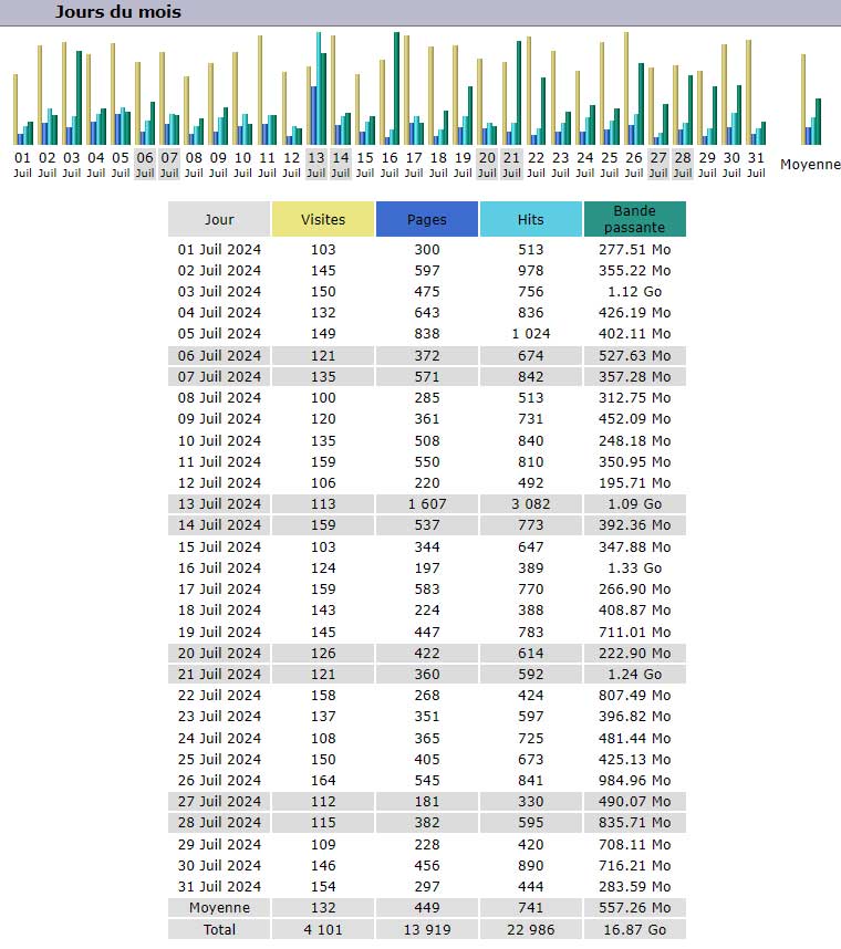 Statistiques Statistiques