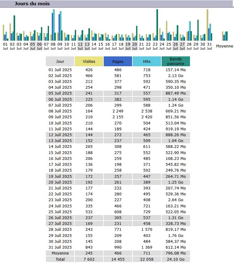 Statistiques Statistiques