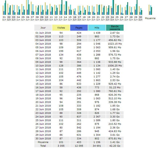  Statistiques