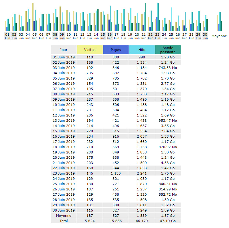  Statistiques