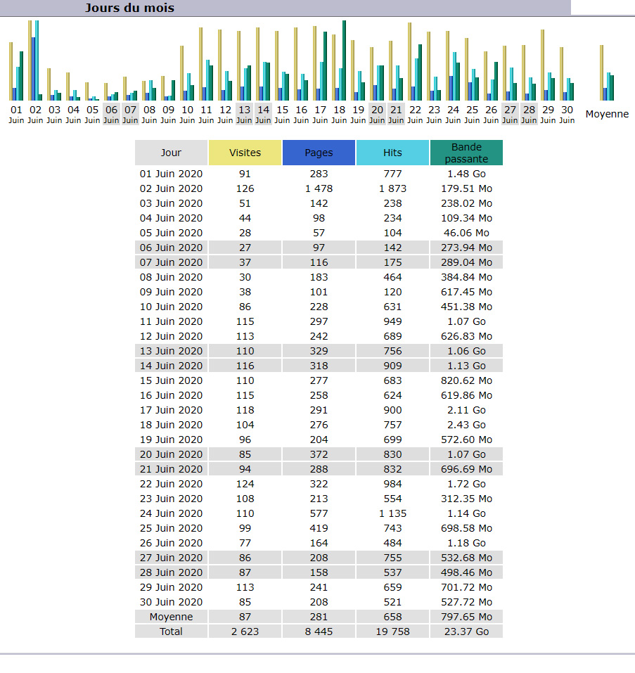Statistiques Statistiques