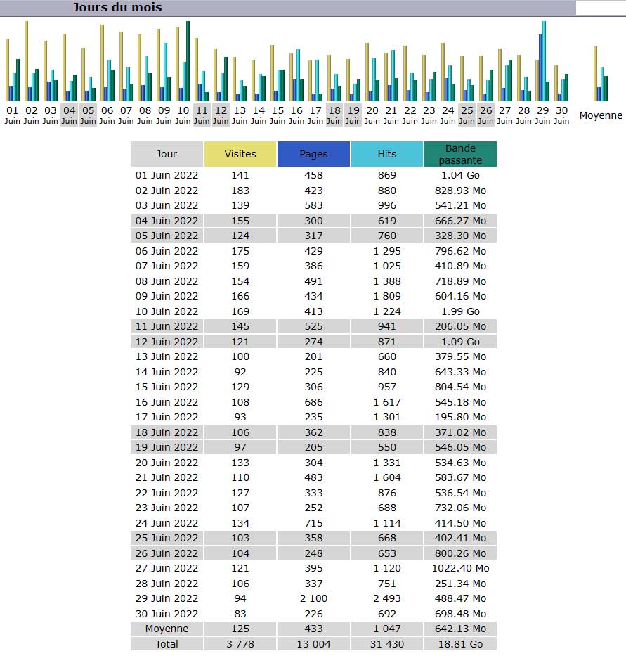 Statistiques Statistiques