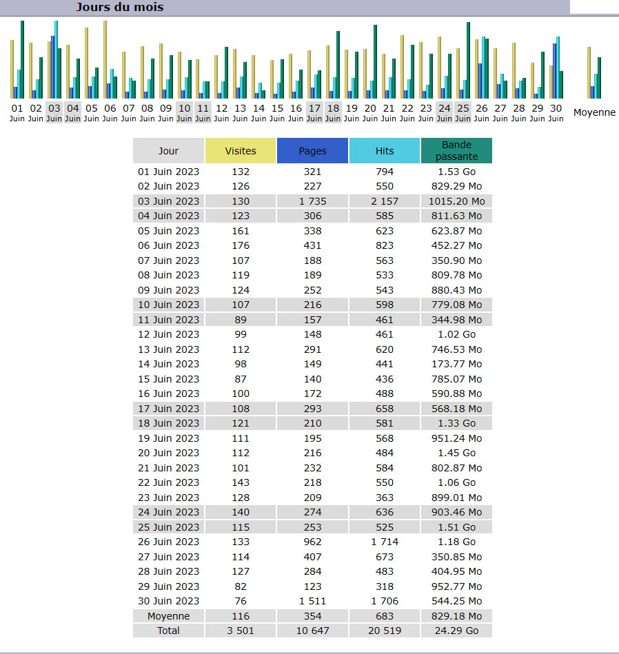 Statistiques Statistiques