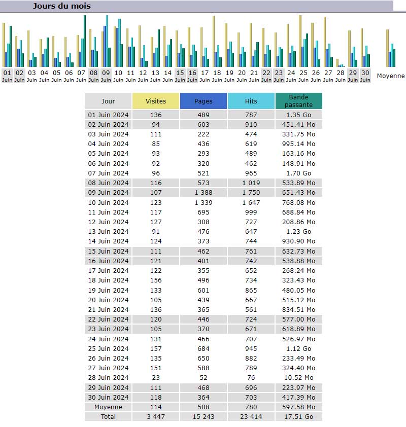 Statistiques Statistiques