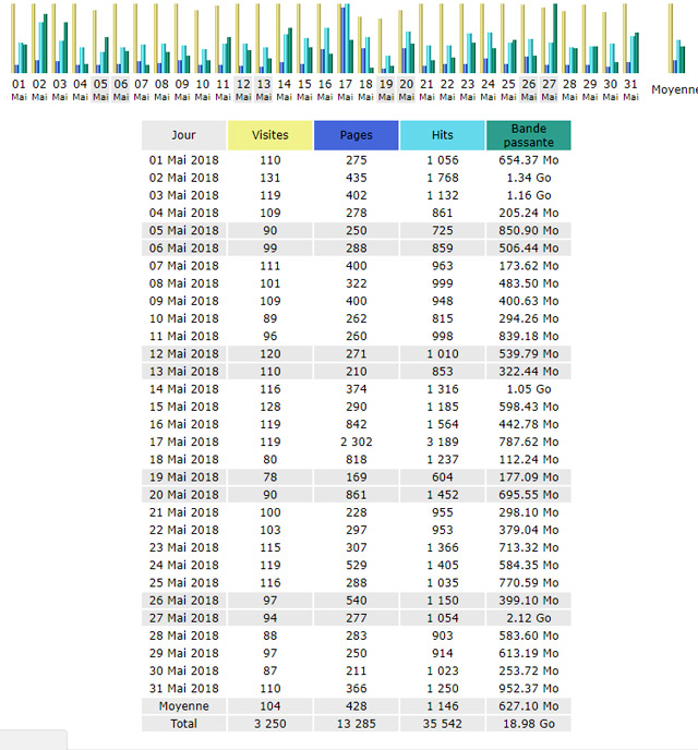  Statistiques