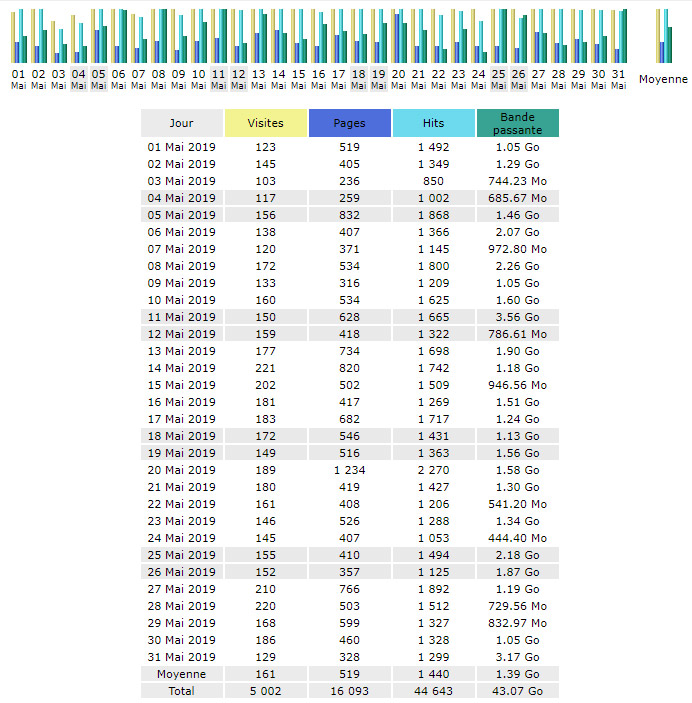  Statistiques