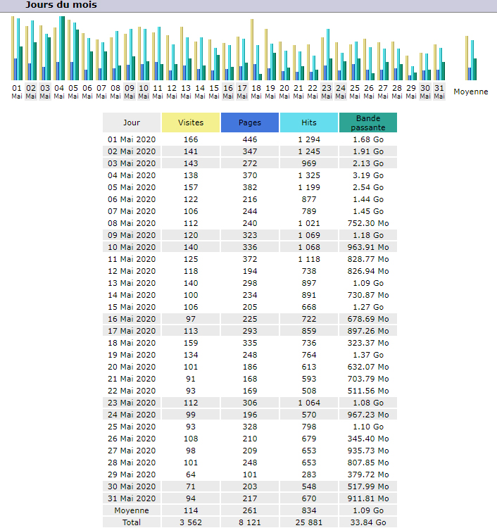 Statistiques Statistiques