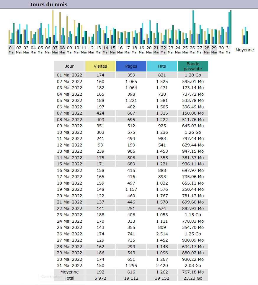Statistiques Statistiques