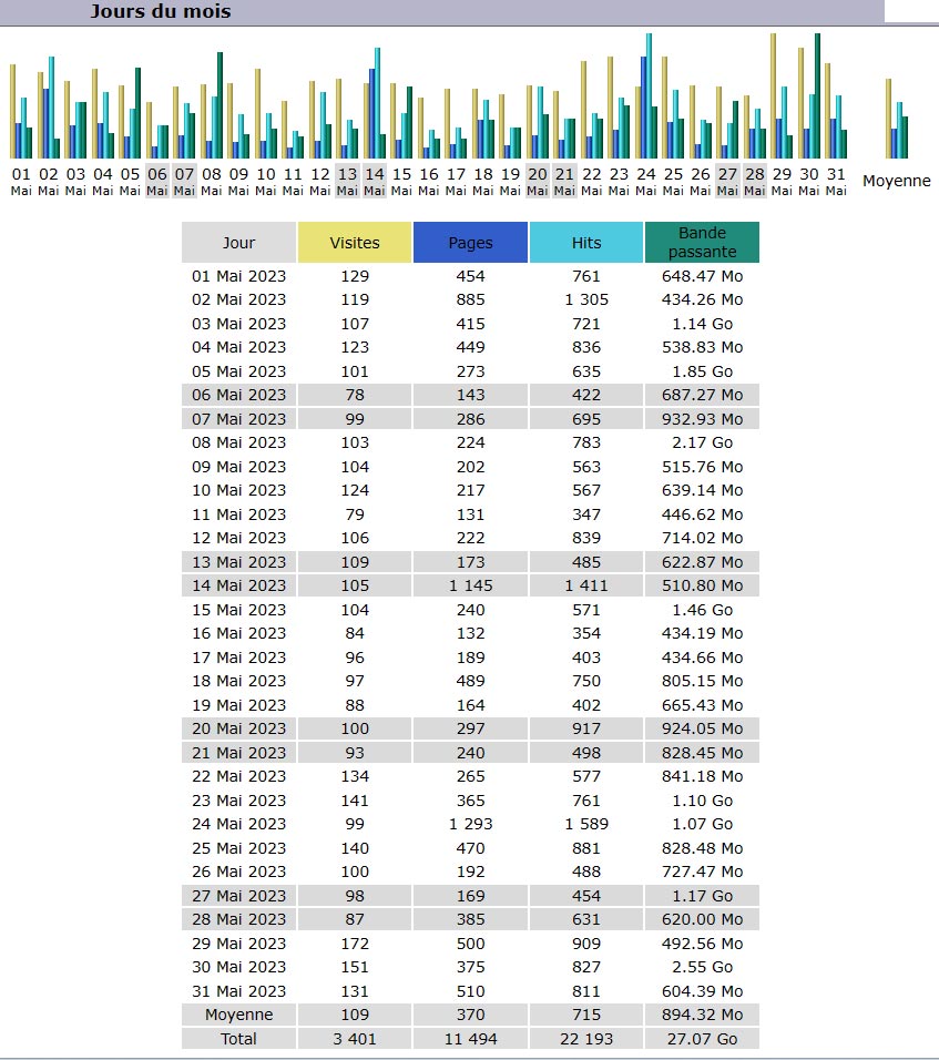 Statistiques Statistiques
